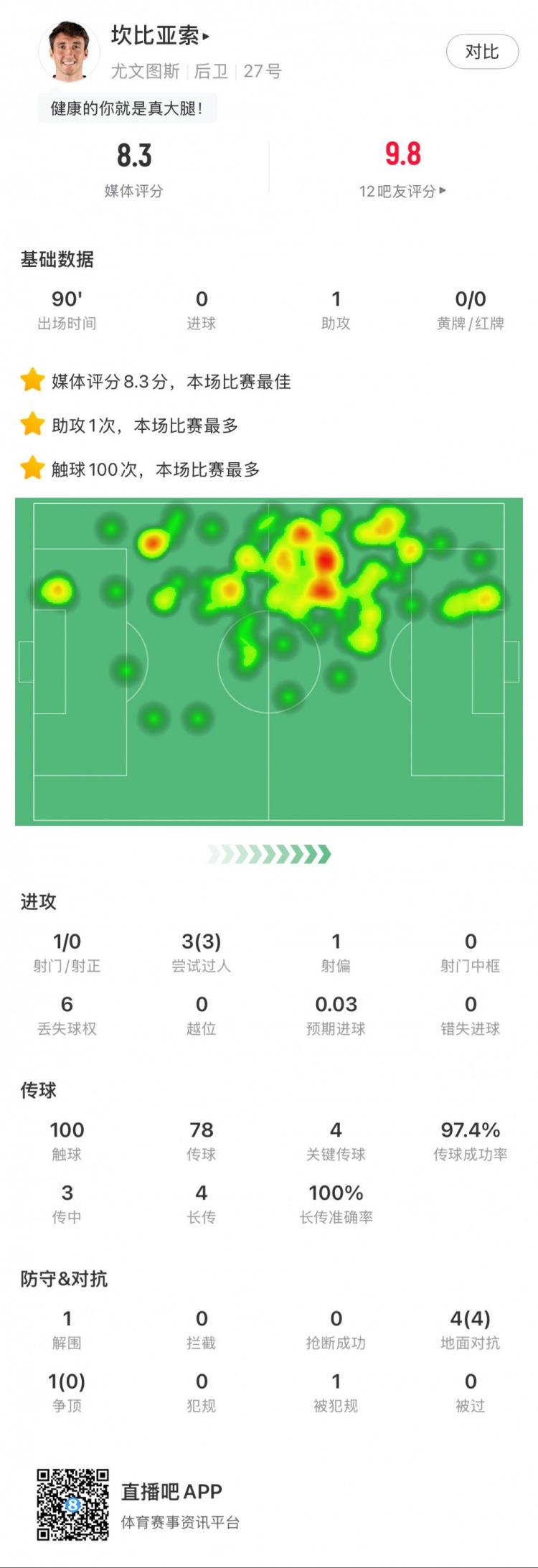 坎比亞索本場數據：1次助攻，4次關鍵傳球，3次成功過人