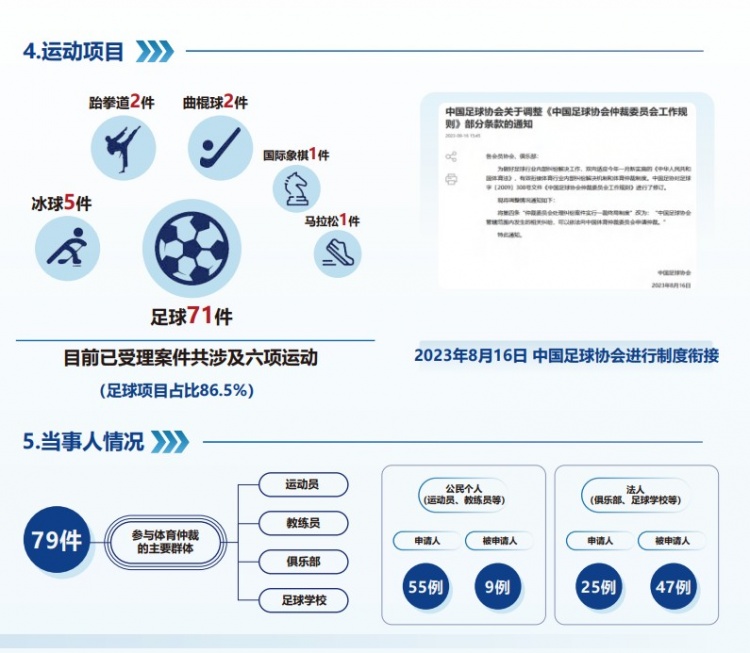 中國體育仲裁委員會公布年度報告，足球項目案件71件占比86.5%
