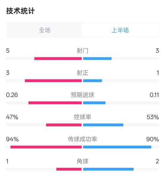 皇馬半場1-1馬競數(shù)據(jù)：射門5-3，射正3-1，控球率47%-53%