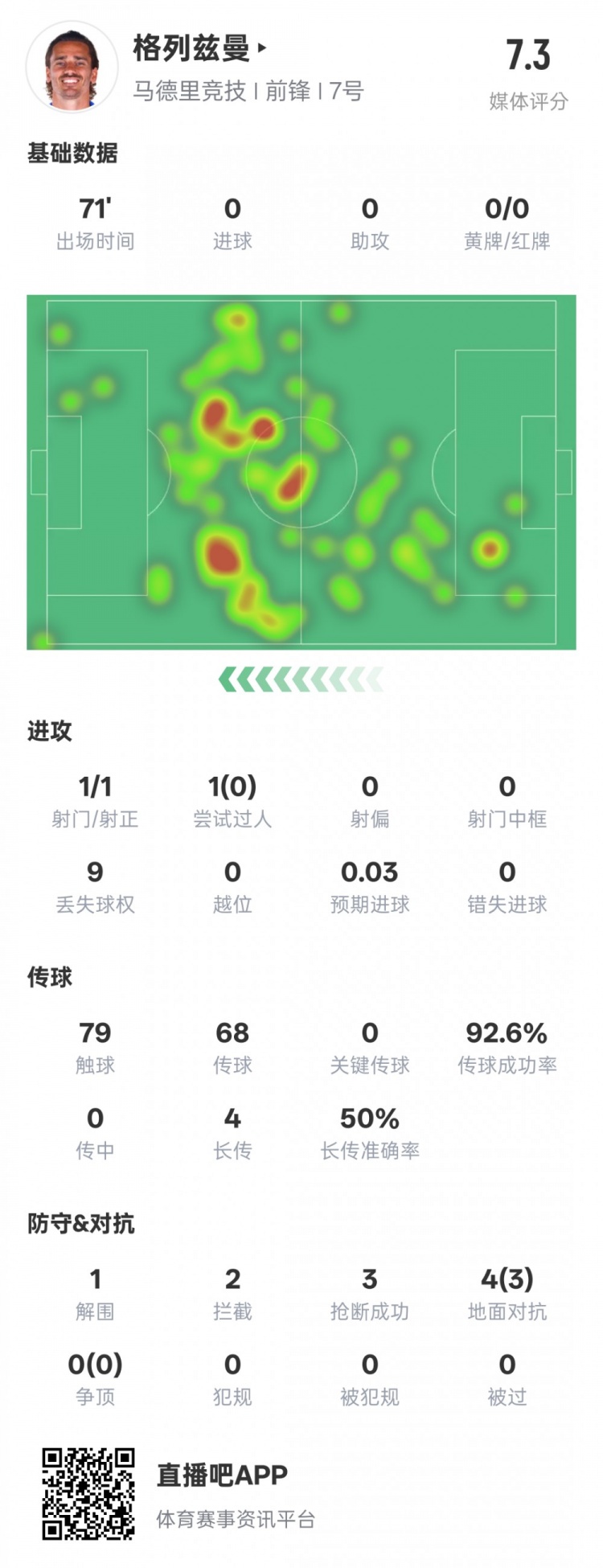 鋒衛(wèi)？格列茲曼本場數(shù)據(jù)：1解圍2攔截3搶斷，評分7.3