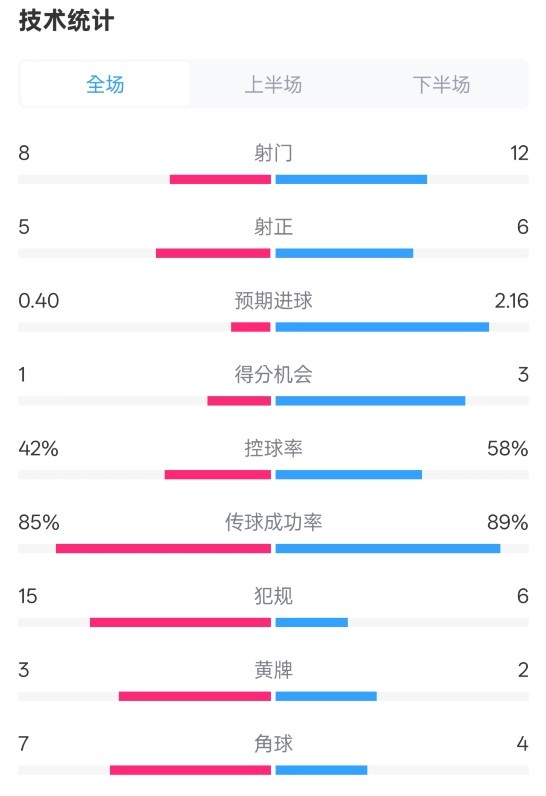 費(fèi)耶諾德0-2國米數(shù)據(jù)：射門8-12，射正5-6，控球率42%-58%