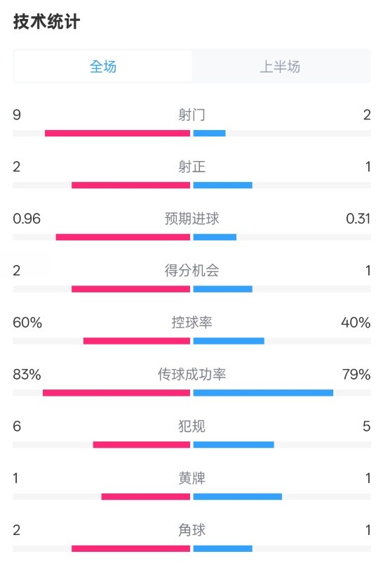 拜仁半場(chǎng)1-0藥廠數(shù)據(jù)：射門9-2，射正2-1，控球率60%-40%