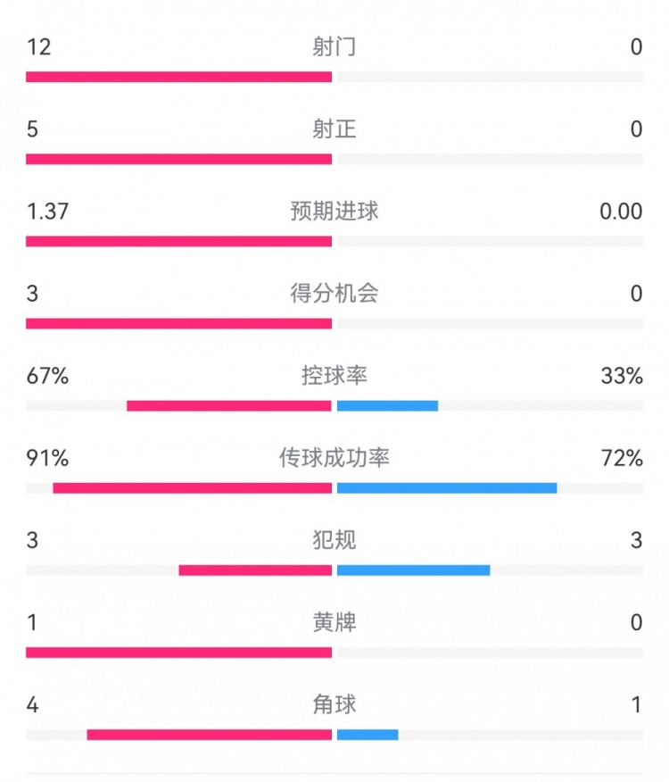 攻防戰(zhàn)！巴黎0-0利物浦半場(chǎng)：巴黎12射5正3次得分機(jī)會(huì)，紅軍0射門