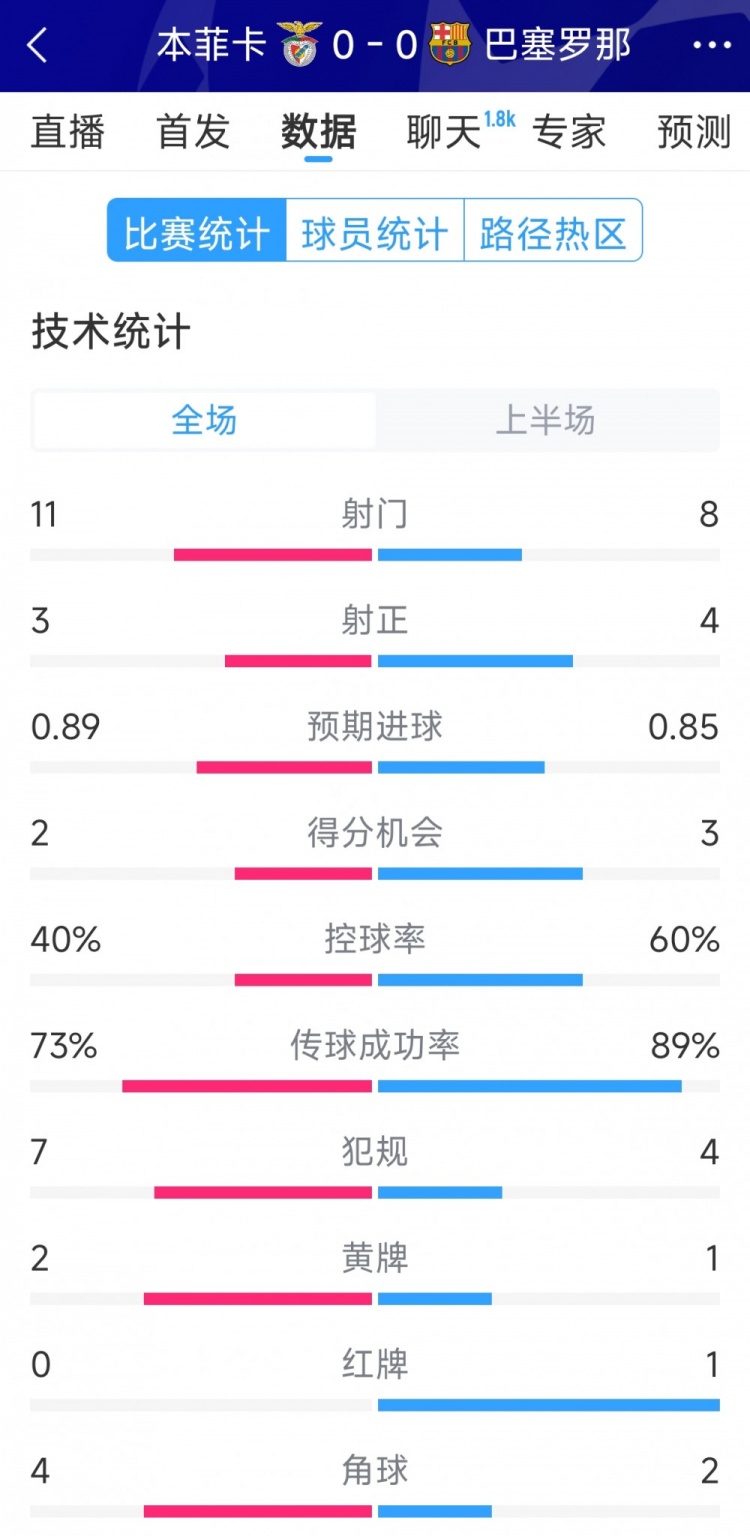 十人作戰(zhàn)，巴薩vs本菲卡半場(chǎng)數(shù)據(jù)：射門(mén)8-11，射正4-3