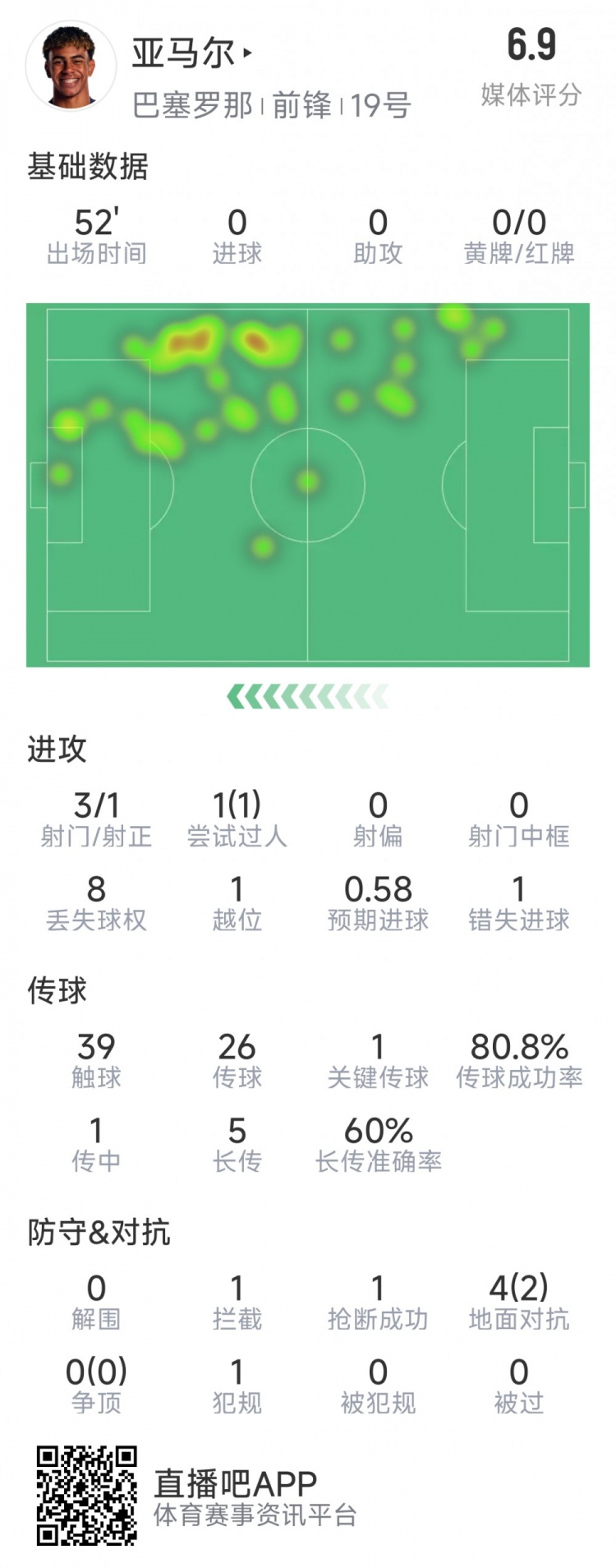 亞馬爾本場數(shù)據(jù)：3射1正，1次過人，1次錯失良機(jī)，評分6.9分