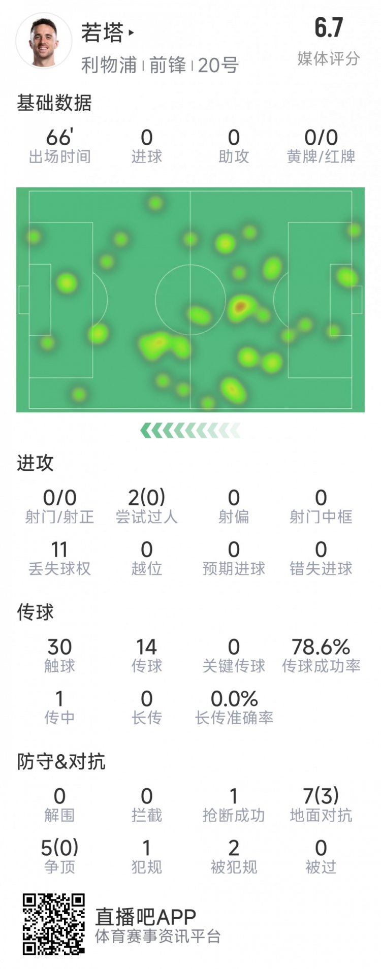 若塔本場(chǎng)數(shù)據(jù)：0射門，12次對(duì)抗僅3次成功，1次搶斷，評(píng)分6.7分