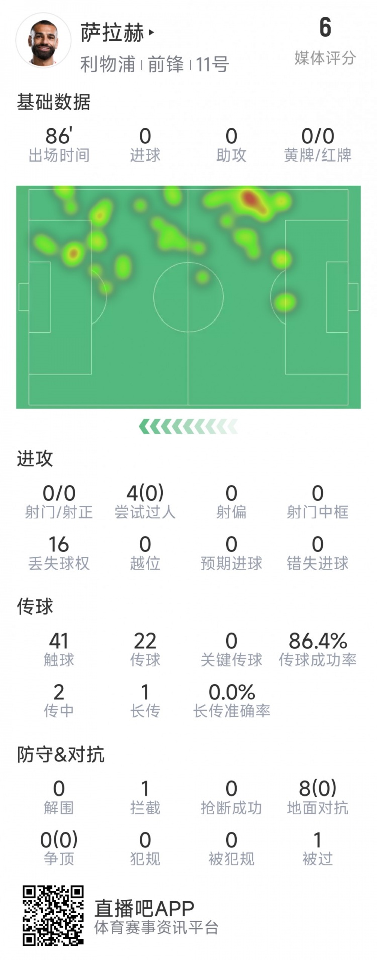 薩拉赫本場數(shù)據(jù)：射門&關(guān)鍵傳球多項掛零，8次對抗無一次成功