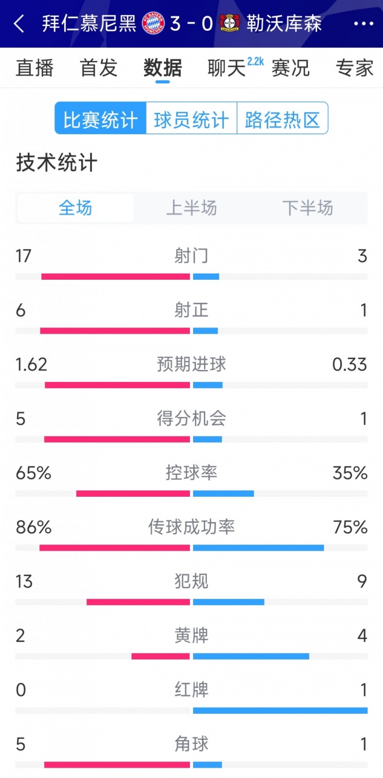 碾壓！拜仁3-0勒沃庫森全場(chǎng)數(shù)據(jù)：射門17-3，射正6-1