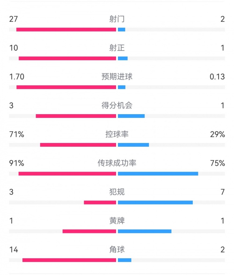 這就是足球！巴黎0-1利物浦：巴黎27射14角球無(wú)果，紅軍2射1進(jìn)球