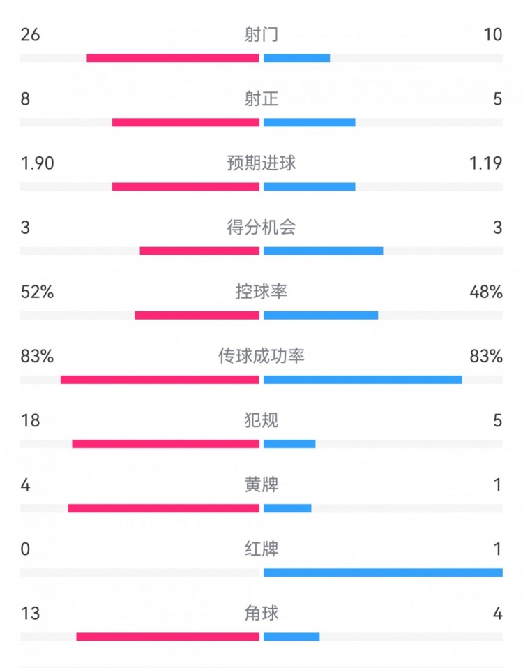 十人巴薩1-0本菲卡：射門10-26，射正5-8，犯規(guī)5-18，角球4-13