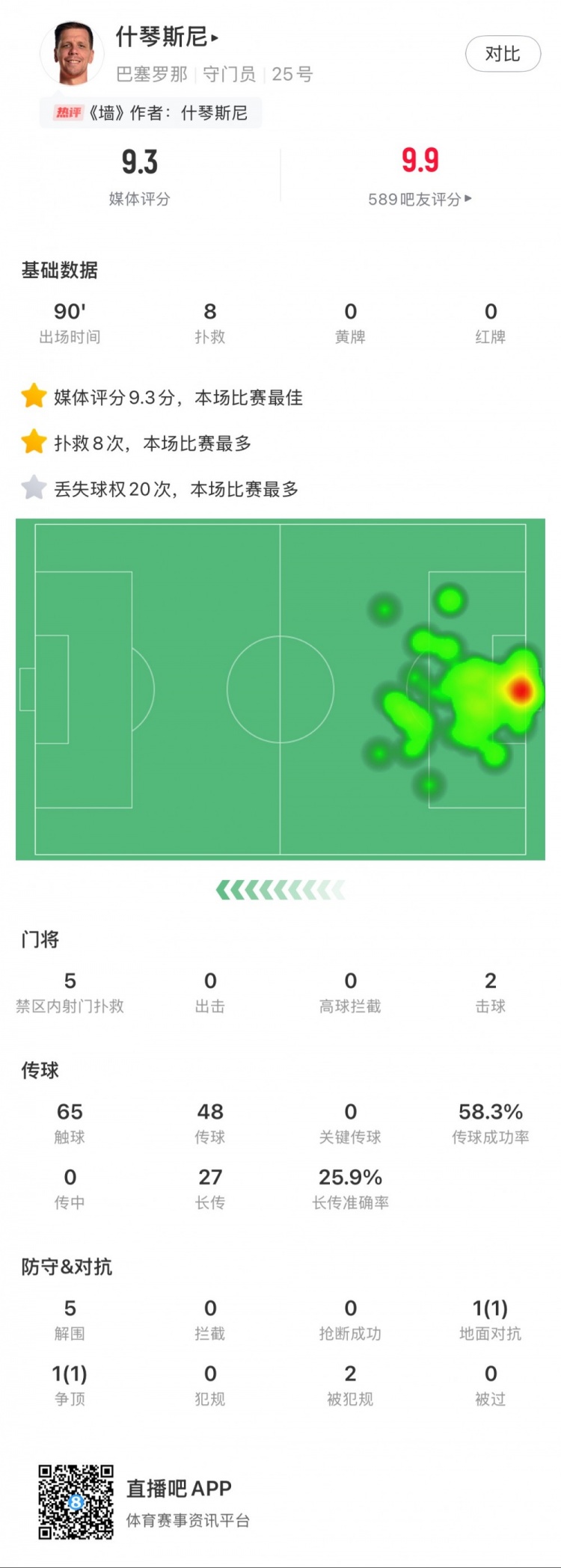 什琴斯尼本場數(shù)據(jù)：8次撲救，5次解圍，2次擊球