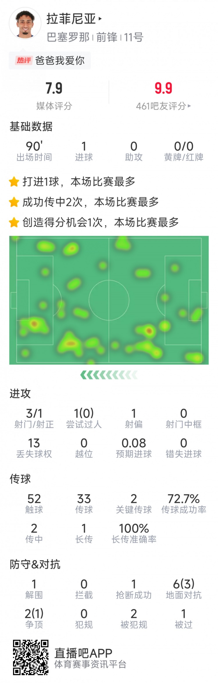拉菲尼亞本場數(shù)據(jù)：打進(jìn)唯一進(jìn)球，3次射門，2次關(guān)鍵傳球