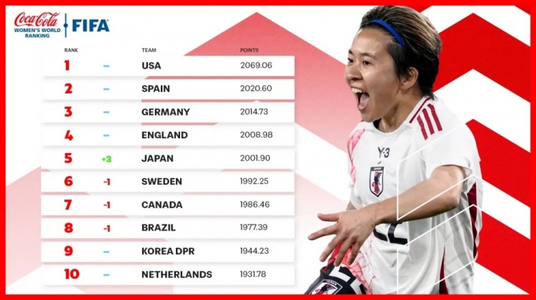新一期女足排名：中國女足仍列第17、日本升至第5、美國居首