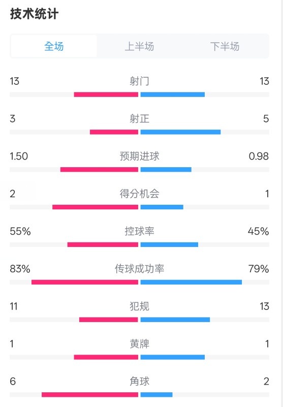 皇社1-1曼聯(lián)全場(chǎng)數(shù)據(jù)：射門13-13，射正3-5，控球率55%-45%