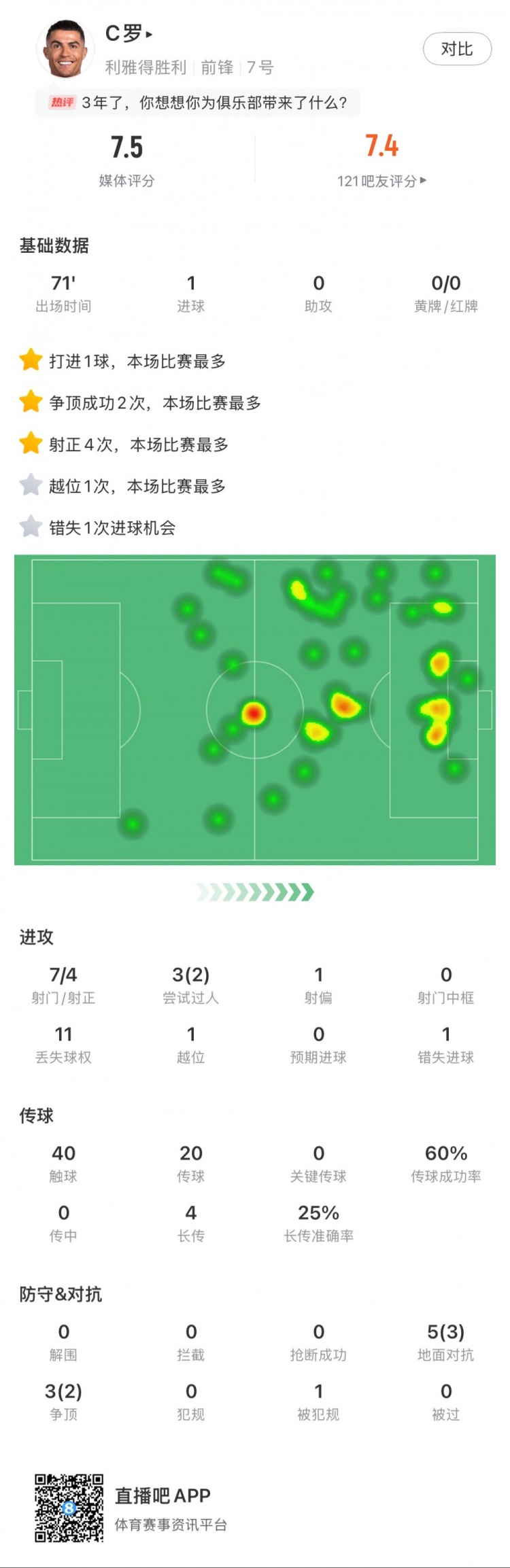 C羅全場數(shù)據(jù)：打進(jìn)1球，7次射門4次射正，2次成功過人