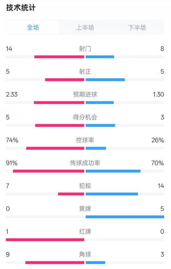 拜仁2-3波鴻全場(chǎng)數(shù)據(jù)：射門(mén)14-8，射正5-5，控球74%-26%，紅牌1-0