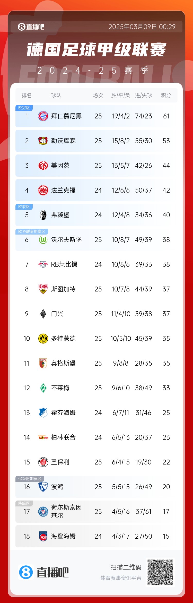 集體翻車！德甲積分榜：拜仁仍居榜首，藥廠落后8分第2，多特第10