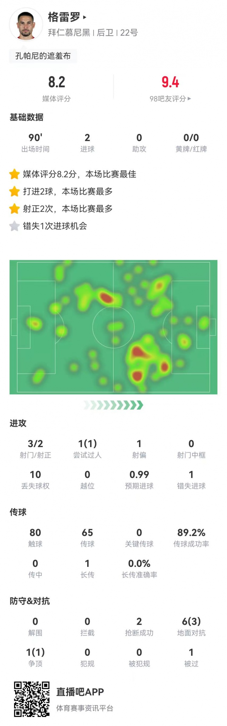 格雷羅本場(chǎng)3射2正進(jìn)2球+1失良機(jī) 7對(duì)抗4成功，8.2分全場(chǎng)最高