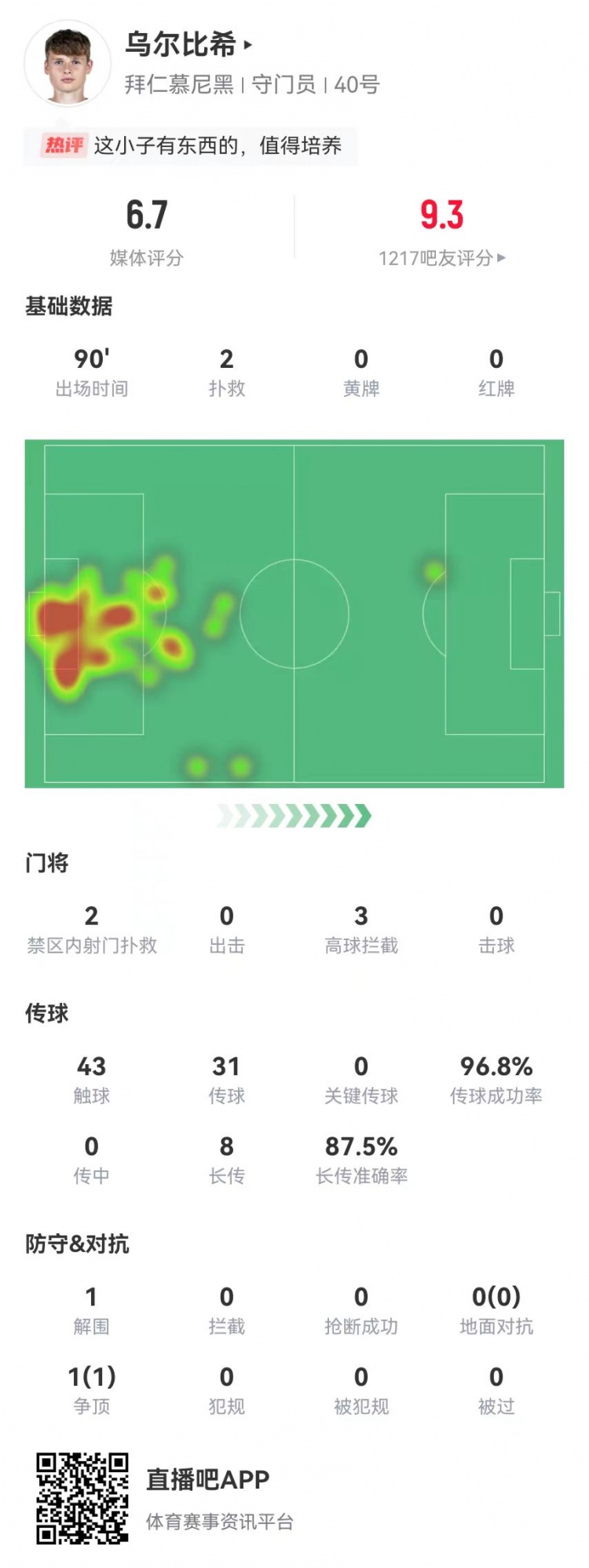 烏爾比希德甲首秀數(shù)據(jù)：2撲救&被打進3球，8長傳7成功，獲評6.7分