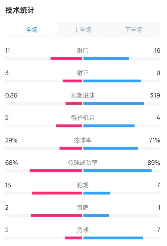 萊切2-3米蘭全場數(shù)據(jù)：射門11-16，射正3-9，控球率29%-71%