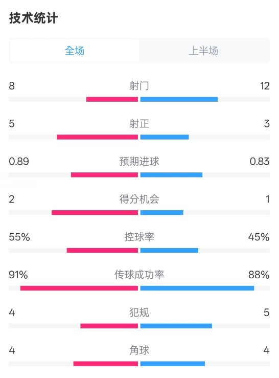 皇馬半場2-1巴列卡諾數(shù)據(jù)：射門8-12，射正5-3，控球率55%-45%