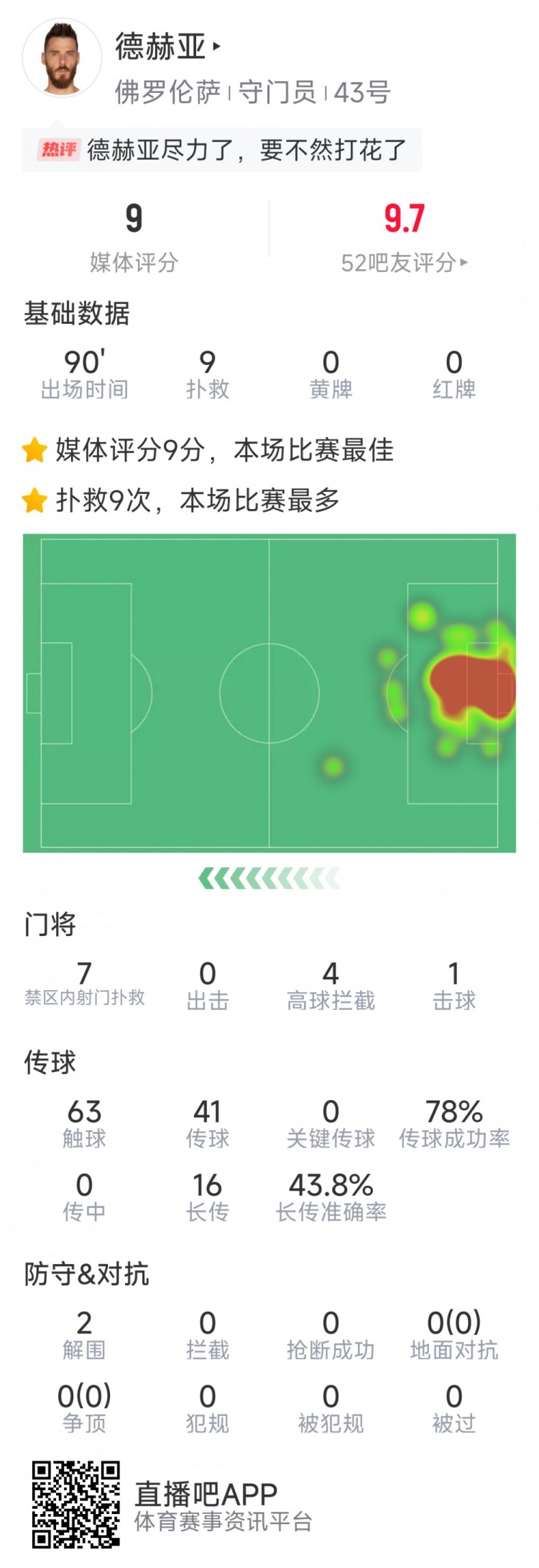 盡力局！德赫亞本場貢獻(xiàn)9次撲救，難阻球隊1-2不敵那不勒斯