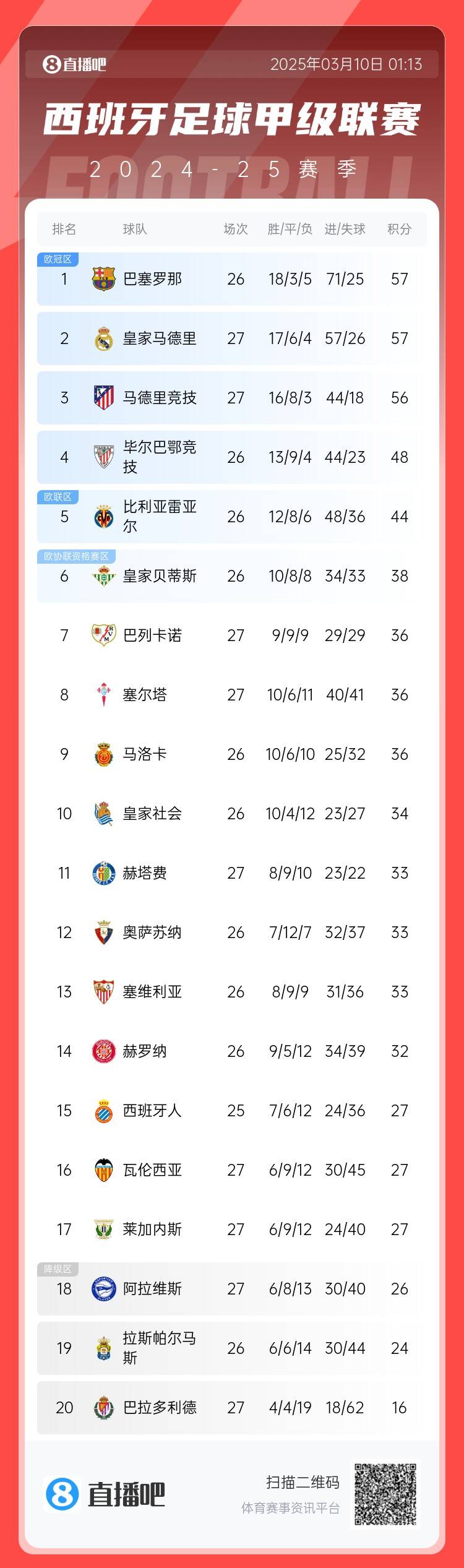 西甲積分榜：皇馬先賽積分追平巴薩，馬競輸球落后榜首1分居第三