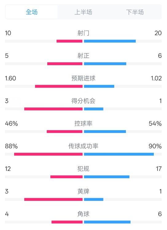 皇馬2-1巴列卡諾數(shù)據(jù)：射門10-20，射正5-6，控球率46%-54%