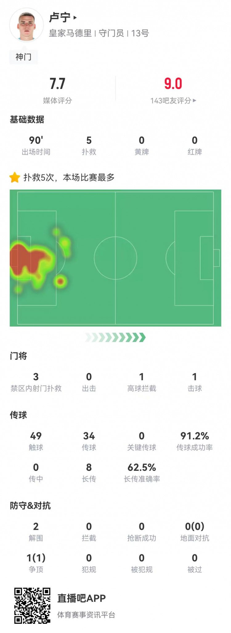 來之能戰(zhàn)！盧寧本場數(shù)據(jù)：5撲救+8長傳5成功，獲評7.7分