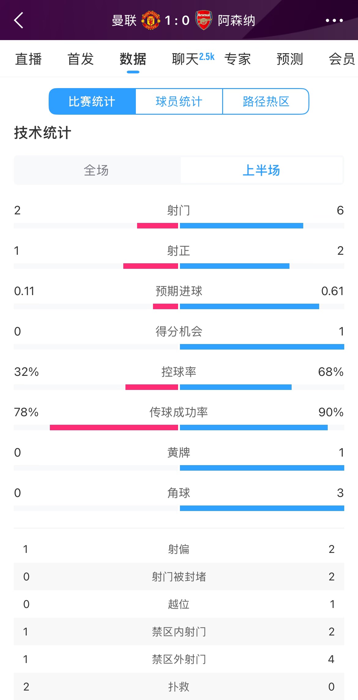 曼聯(lián)1-0阿森納半場數(shù)據(jù)：曼聯(lián)僅1射正即進(jìn)球，阿森納6射2正