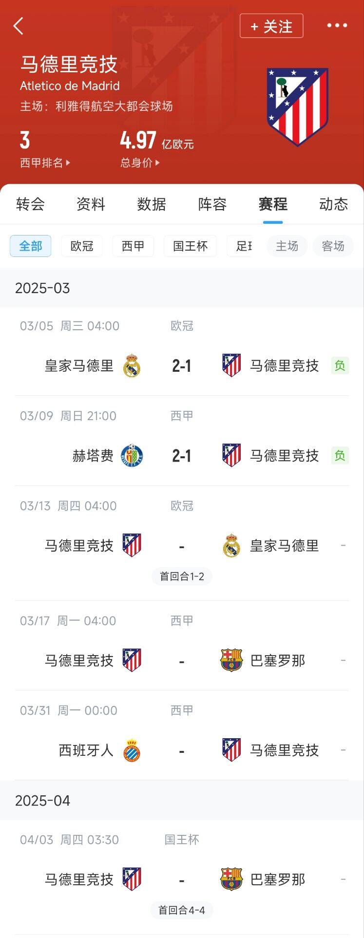 心累…??馬競魔鬼賽程連吃2敗，之后4場3戰(zhàn)：皇馬+巴薩+巴薩