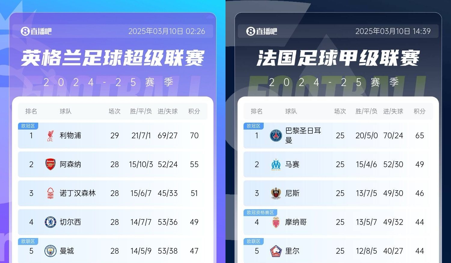 還有高手？槍手掉鏈子紅軍15分領(lǐng)跑，馬賽等隊(duì)掉鏈子巴黎16分領(lǐng)跑