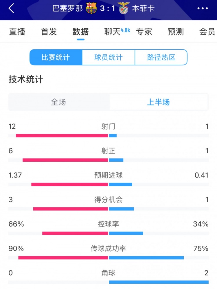 巴薩vs本菲卡半場(chǎng)數(shù)據(jù)：射門12-1，射正6-1，控球率66%-34%