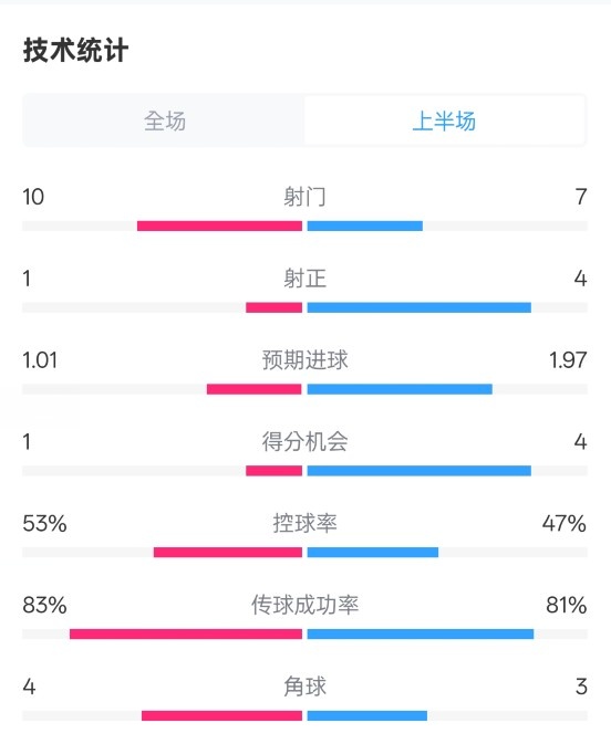 利物浦半場0-1巴黎數(shù)據(jù)：射門10-7，射正1-4，犯規(guī)5-0
