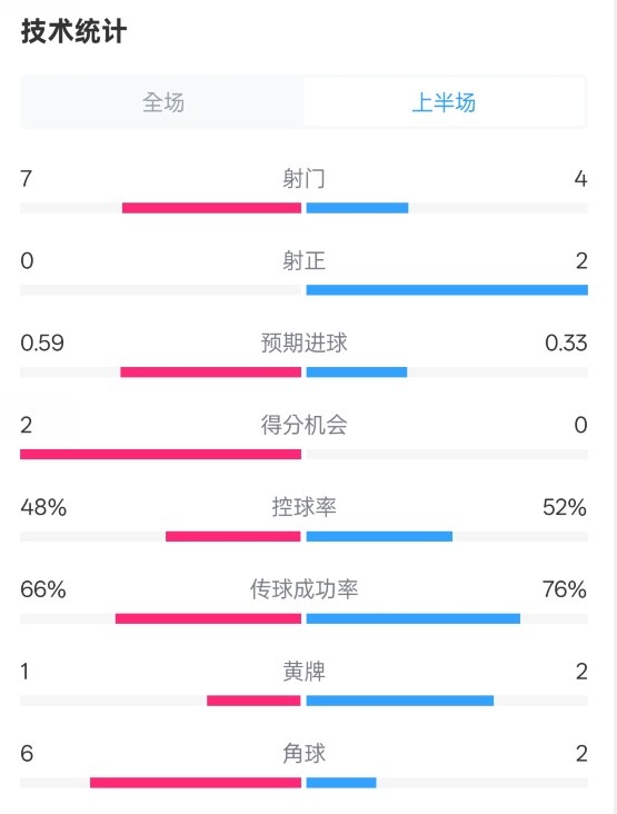藥廠半場0-0拜仁數(shù)據(jù)：射門7-4，射正0-2，控球率48%-52%