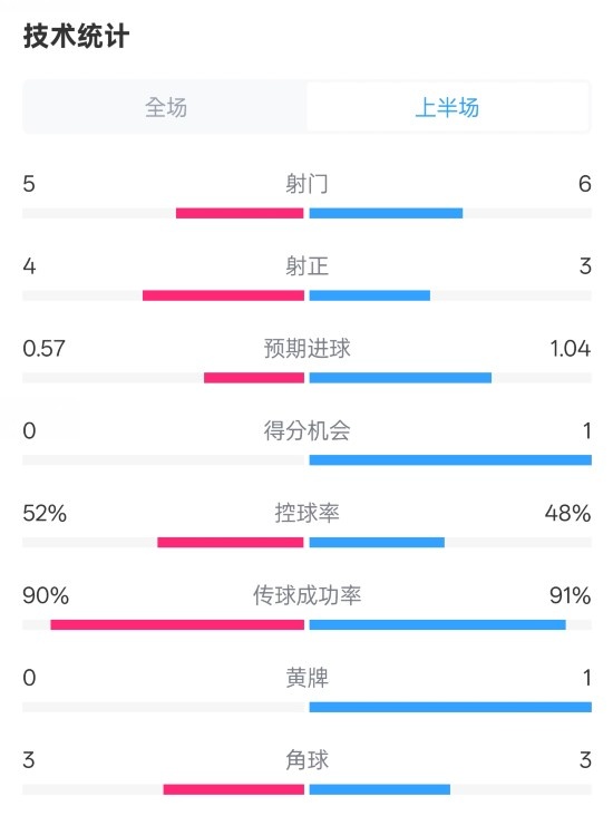 國米半場1-1費(fèi)耶諾德數(shù)據(jù)：射門5-6，射正4-3，控球率52%-48%