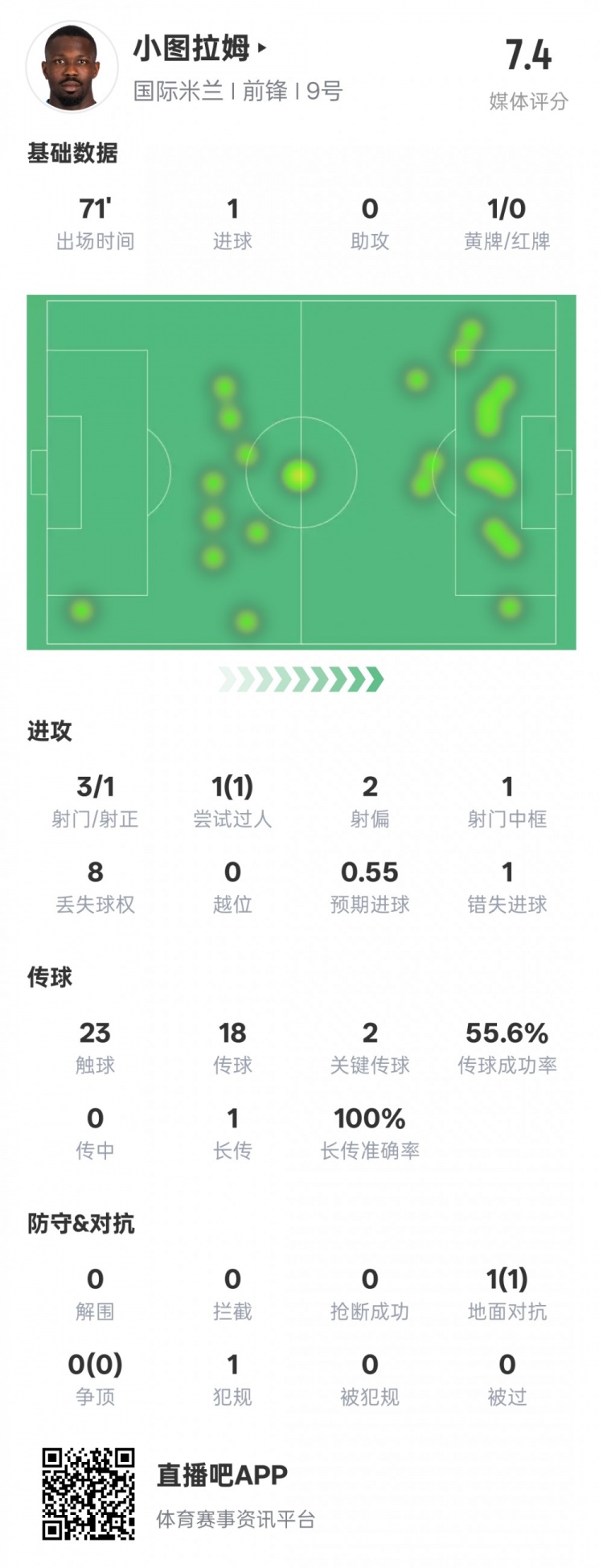小圖拉姆本場數(shù)據(jù)：1進球2關(guān)鍵傳球1錯失進球機會，評分7.4