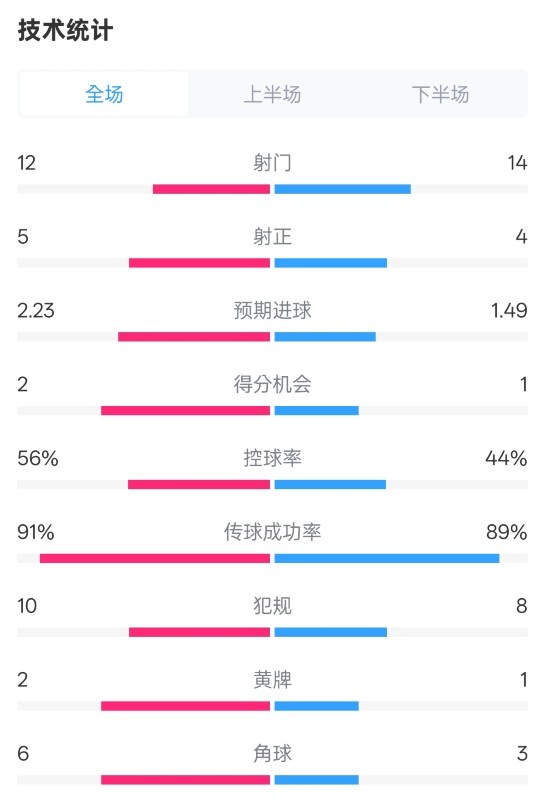 國米2-1費耶諾德全場數(shù)據(jù)：射門12-14，射正5-4，控球率56%-44%