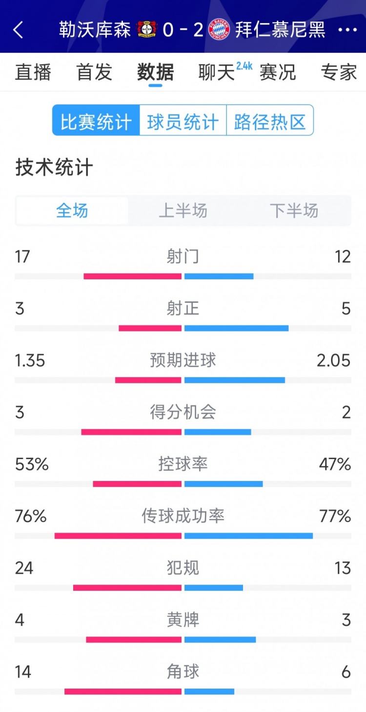 效率致勝，拜仁2-0勒沃庫森全場數(shù)據(jù)：射門12-17，射正5-3
