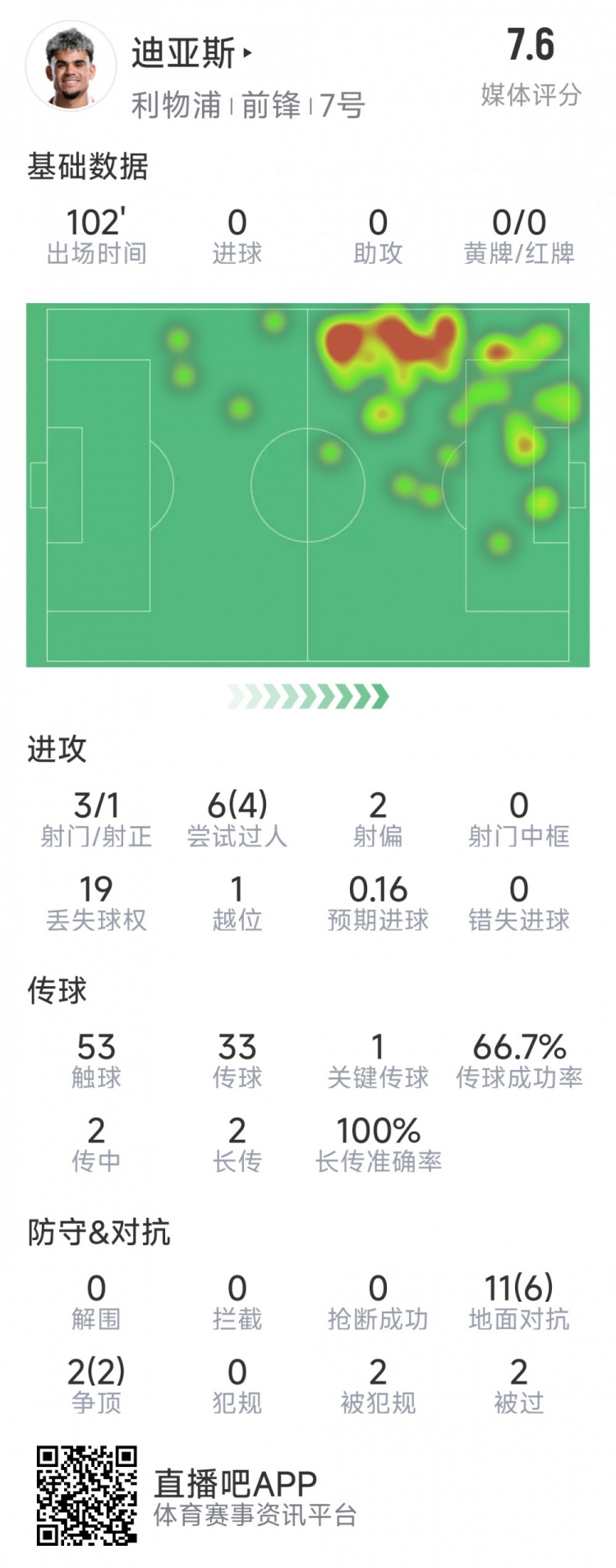 迪亞斯本場數(shù)據(jù)：3射1正，6次過人4次成功，1次關(guān)鍵傳球