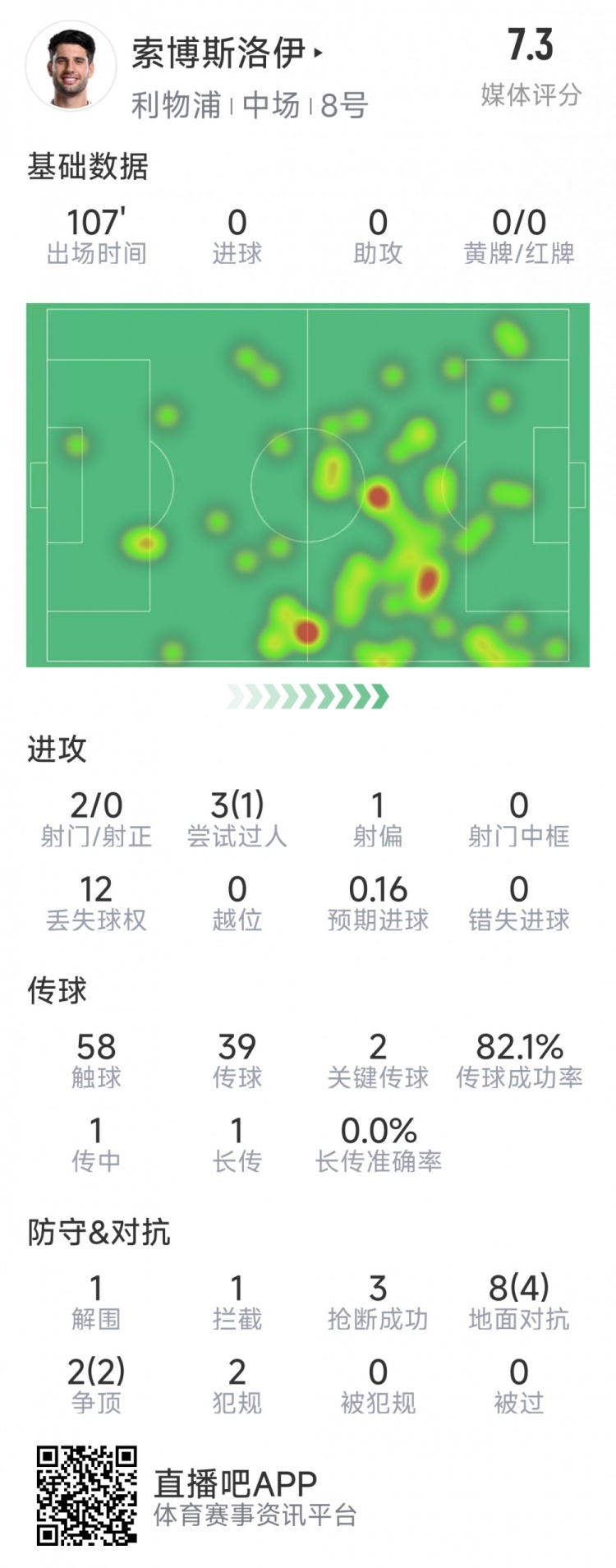 索博斯洛伊本場數(shù)據(jù)：2次射門，3次搶斷，10次對抗6次成功