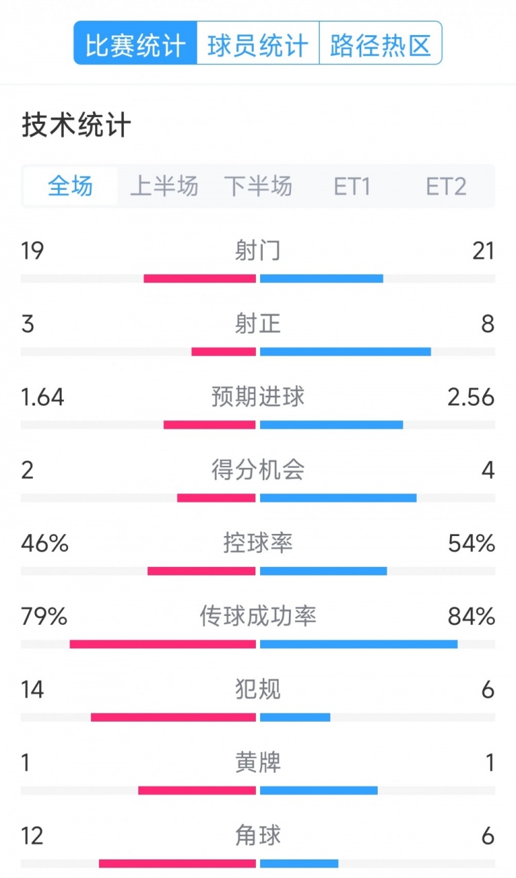 點(diǎn)球決勝，利物浦vs巴黎120分鐘比賽數(shù)據(jù)：射門19-21，射正3-8