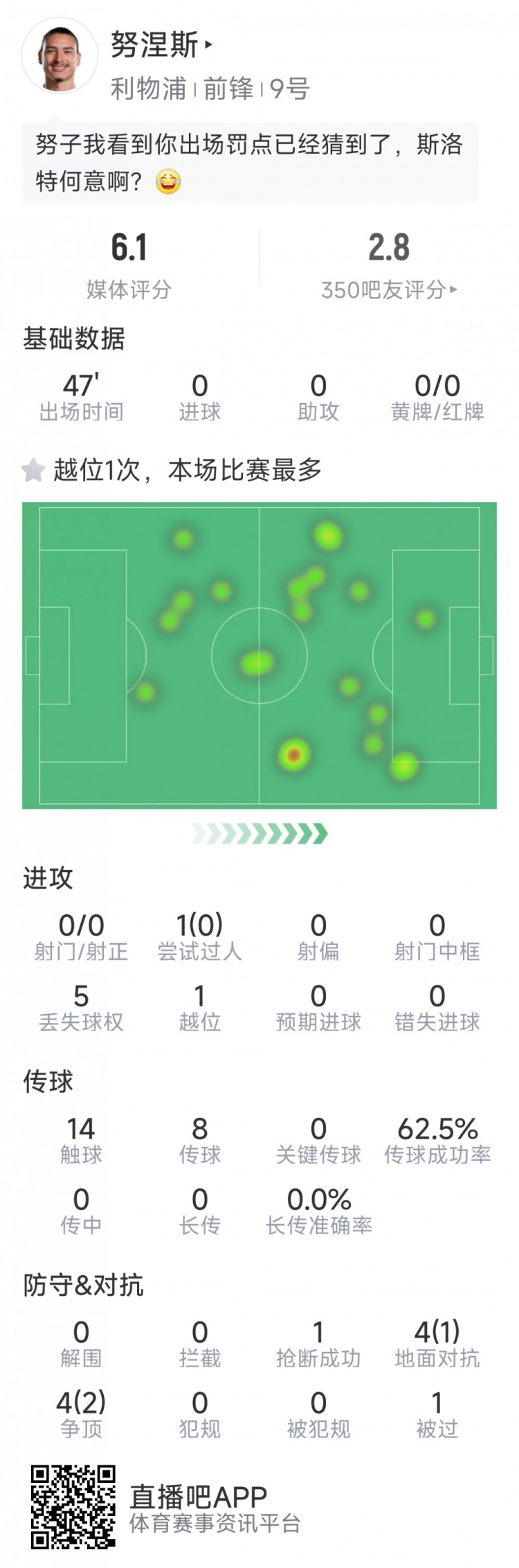 努涅斯本場數(shù)據(jù)：0射門，8對抗3成功，點球大戰(zhàn)罰丟點球