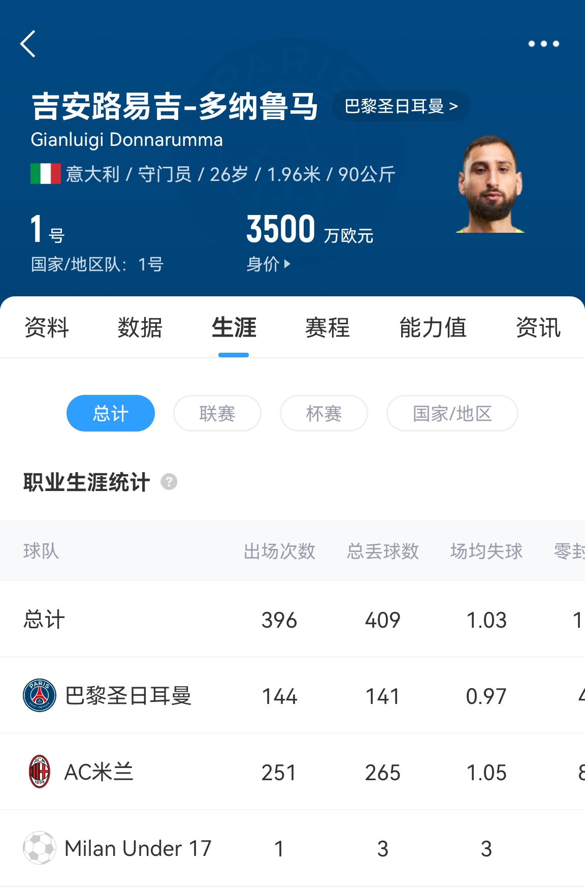 十年后應該還在踢！多納魯馬16歲首秀 生涯出場486次現(xiàn)在才26歲！