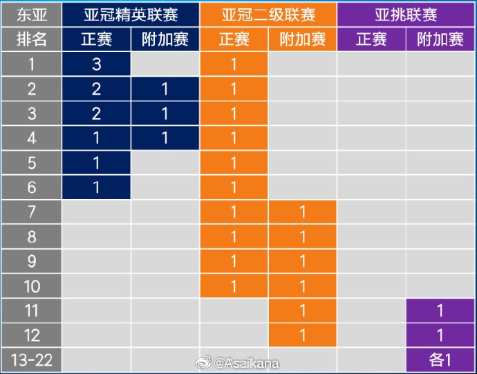 26-27賽季起，中超亞冠名額將被縮至1+1+1 即少1個(gè)亞冠精英賽名額