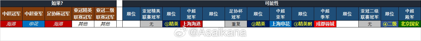 25-26賽季中超亞冠名額確定：海港、申花、蓉城精英賽，國安亞冠2