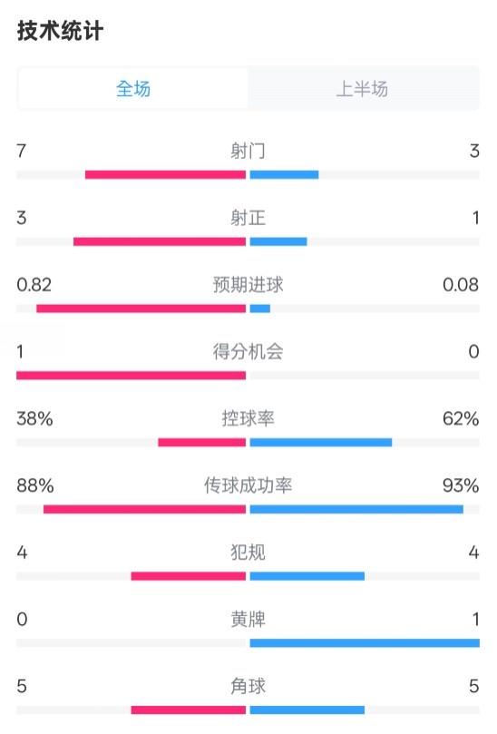 馬競(jìng)半場(chǎng)1-0皇馬數(shù)據(jù)：射門7-3，射正3-1，控球率38%-62%
