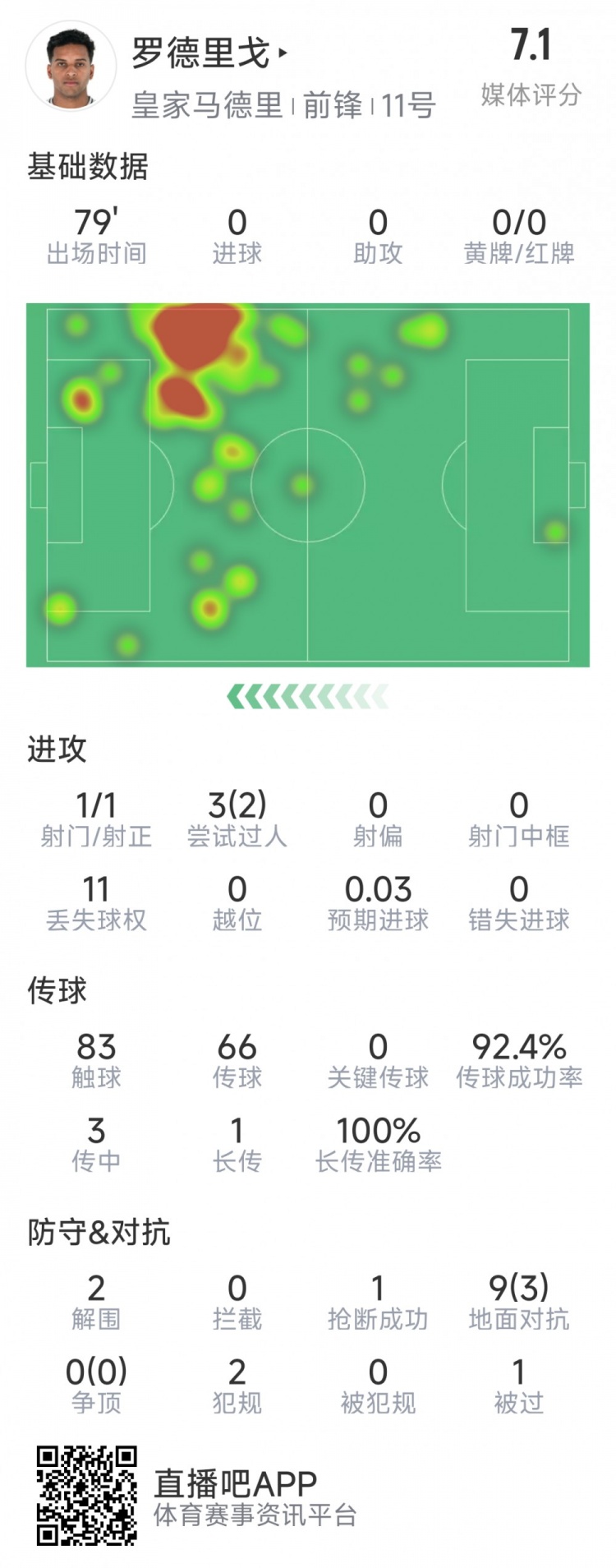 羅德里戈本場數(shù)據(jù)：1次射門，3次過人2次成功，2解圍，1搶斷