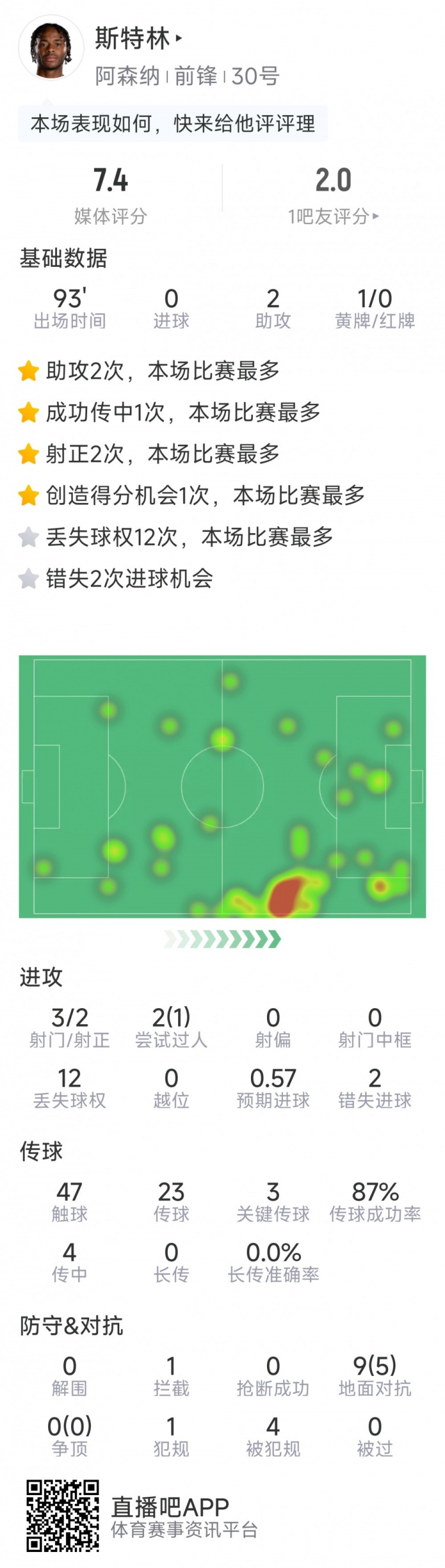 斯特林本場數(shù)據(jù)：2次助攻，3次關(guān)鍵傳球，3射2正，2次錯失良機
