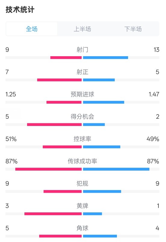 阿森納2-2埃因霍溫全場數(shù)據(jù)：射門9-13，射正7-5，控球率51%-49%